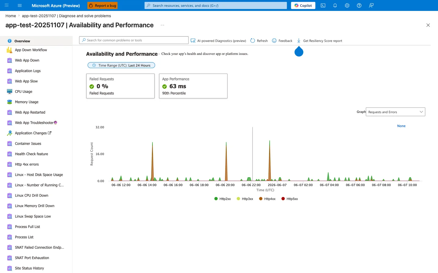 Availability and Performance diagnostic blade reached from Diagnose and solve problems for the Web App, with a left navigation listing Overview (highlighted) and a long catalog of diagnostic tools (App Down Workflow, Web App Down, Application Logs, Web App Slow, CPU Usage, Memory Usage, Web App Restarted, Web App Troubleshooter, Application Changes, Container Issues, Health Check feature, Http 4xx errors, Linux - Host Disk Space Usage, Linux - Number of Running C..., Linux CPU Drill Down, Linux Memory Drill Down, Linux Swap Space Low, Process Full List, Process List, SNAT Failed Connection Endp..., SNAT Port Exhaustion, Site Status History). The main pane has a "Search for common problems or tools" search box and a command bar with AI-powered Diagnostics (preview), Refresh, Feedback, and Get Resiliency Score report actions. A header reads "Availability and Performance - Check your app's health and discover app or platform issues." with a Time Range (UTC) "Last 24 Hours" filter chip. Two KPI tiles read Failed Requests "0 %" (green check, subtitle "Failed Requests") and App Performance "63 ms" (green check, subtitle "90th Percentile"). A Graph dropdown is set to "Requests and Errors" with a None label on the right. An area chart with x-axis spanning 06-06 12:00 to 06-07 10:00 UTC and y-axis 0.00 to 32.00 Request Count shows three prominent spikes around 06-06 14:00, 06-06 20:00, and 2026-06-07 00:00, with green Http2xx and orange Http4xx contributions; a legend at the bottom maps green to Http2xx, yellow to Http3xx, orange to Http4xx, and red to Http5xx.