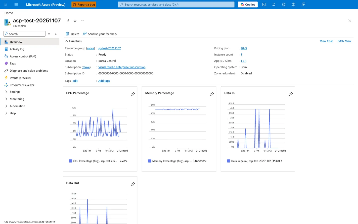 Azure portal Overview blade for the asp-test-20251107 App Service Plan (Linux plan). The header shows the plan name with Pin, Favorite, More content actions, and Close buttons; below it the toolbar exposes Delete and Send us your feedback. The Essentials panel includes View Cost and JSON View links at its top-right; the left side lists Resource group rg-test-20251107, Status Ready, Location Korea Central, Subscription Visual Studio Enterprise Subscription, Subscription ID 00000000-0000-0000-0000-000000000000, and Tags (Add tags). The right side of Essentials lists Pricing plan P0v3, Instance count 1, App(s) / Slots 1 / 1, Operating System Linux, and Zone redundant Disabled. Four pinned metric charts are visible below Essentials: CPU Percentage (Avg 4.45% with peaks near 10%), Memory Percentage (Avg 46.3333% as a near-flat band around 45%), Data In (Sum 15.85 kB with intermittent spikes up to 4 kB), and Data Out (only the upper chart area is visible; the numeric summary below the chart is cut off below the fold). The left navigation panel highlights Overview as the active blade, with Activity log, Access control (IAM), Tags, Diagnose and solve problems, Events (preview), Resource visualizer, Settings (collapsed), Monitoring (collapsed), Automation (collapsed), and Help (collapsed) listed below.