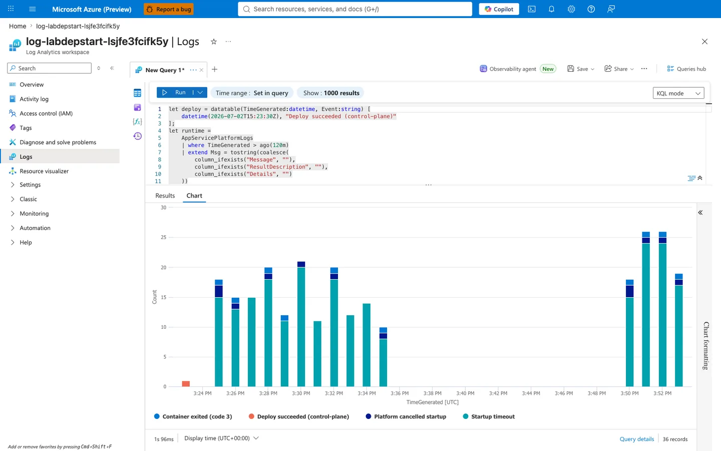 Log Analytics workspace log-labdepstart-lsjfe3fcifk5y showing a stacked column chart with time on the x-axis (3:24 PM through 3:52 PM UTC) and event count on the y-axis (0 to 30). A single small orange bar at 3:24 PM labeled "Deploy succeeded (control-plane)" sits alone, followed by a two-minute gap, then a sustained wall of stacked teal/dark-blue/light-blue columns from 3:25 PM through 3:35 PM representing Startup timeout, Platform cancelled startup, and Container exited (code 3) events. A second wave of taller columns appears at 3:50-3:52 PM triggered by external probe traffic. The chart legend at the bottom lists all four event categories with color markers. Total: 36 records, query duration 1s 96ms.