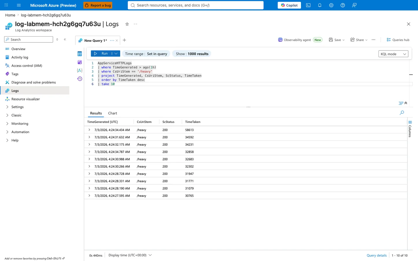 Azure portal Log Analytics workspace Logs blade for workspace log-labmem-hch2g6gq7u63u with breadcrumb "Home > log-labmem-hch2g6gq7u63u". Blade heading reads "log-labmem-hch2g6gq7u63u | Logs" and the sub-heading reads "Log Analytics workspace". The left navigation shows Logs highlighted, with sibling entries Overview, Activity log, Access control (IAM), Tags, Diagnose and solve problems, Resource visualizer, Settings, Classic, Monitoring, Automation, and Help. The query editor tab reads "New Query 1*" and the KQL editor shows a six-line query: line 1 AppServiceHTTPLogs, line 2 | where TimeGenerated > ago(1h), line 3 | where CsUriStem == '/heavy', line 4 | project TimeGenerated, CsUriStem, ScStatus, TimeTaken, line 5 | order by TimeTaken desc, line 6 | take 10. The query bar has a green Run button, Time range set to "Set in query", Show set to "1000 results", and the mode dropdown is on "KQL mode". The Results tab is active (sibling tab: Chart). The grid has four columns "TimeGenerated (UTC)", "CsUriStem", "ScStatus", "TimeTaken" with 10 rows all showing CsUriStem /heavy and ScStatus 200. TimeTaken values from top to bottom (in ms): 58613, 34592, 34231, 32858, 32683, 32302, 31947, 31771, 31079, 30765. All 10 TimeGenerated values fall inside 7/3/2026 4:24:27 AM to 4:24:34 AM (a ~7 second wall-clock window). Bottom left shows query duration "0s 440ms" and "Display time (UTC+00:00)". Bottom right shows "Query details" and pagination "1 - 10 of 10".