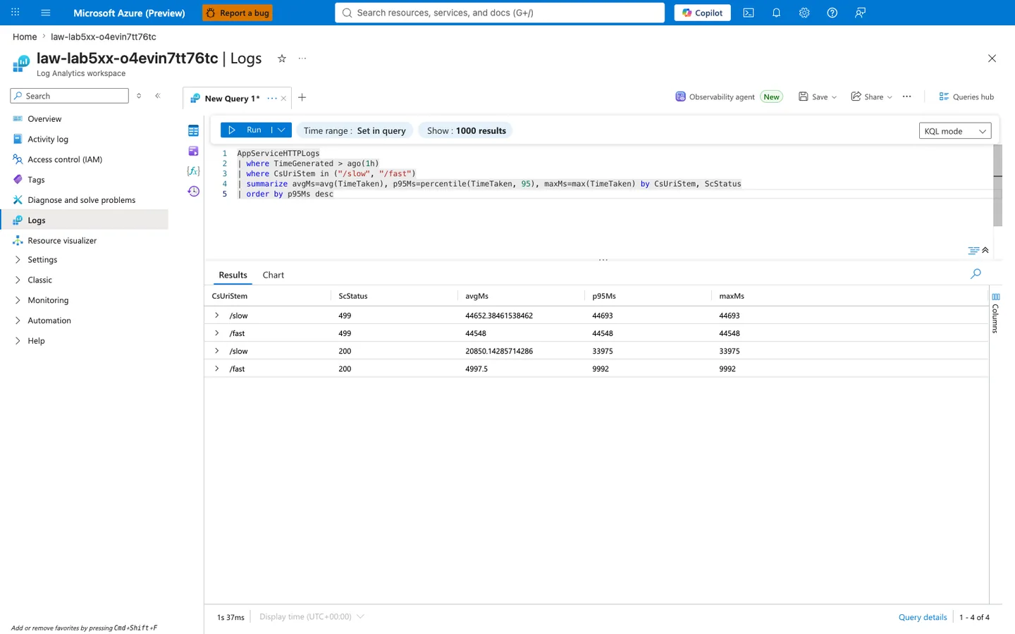 Azure portal Log Analytics workspace Logs blade for workspace law-lab5xx-o4evin7tt76tc with breadcrumb "Home > law-lab5xx-o4evin7tt76tc". Blade heading reads "law-lab5xx-o4evin7tt76tc | Logs" and the sub-heading reads "Log Analytics workspace". The left navigation shows Logs highlighted, with sibling entries Overview, Activity log, Access control (IAM), Tags, Diagnose and solve problems, Resource visualizer, Settings, Classic, Monitoring, Automation, and Help. The query editor tab reads "New Query 1*" and the KQL editor shows a five-line query: line 1 `AppServiceHTTPLogs`, line 2 `| where TimeGenerated > ago(1h)`, line 3 `| where CsUriStem in ("/slow", "/fast")`, line 4 `| summarize avgMs=avg(TimeTaken), p95Ms=percentile(TimeTaken, 95), maxMs=max(TimeTaken) by CsUriStem, ScStatus`, line 5 `| order by p95Ms desc`. The query bar has a green Run button, Time range set to "Set in query", Show set to "1000 results", and the mode dropdown is on "KQL mode". The Results tab is active (sibling tab: Chart). The grid has five columns "CsUriStem", "ScStatus", "avgMs", "p95Ms", "maxMs" with 4 rows sorted by p95Ms desc: `/slow` 499 44652.38461538462 44693 44693, `/fast` 499 44548 44548 44548, `/slow` 200 20850.14285714286 33975 33975, `/fast` 200 4997.5 9992 9992. Bottom left shows query duration "1s 37ms" and "Display time (UTC+00:00)". Bottom right shows "Query details" and pagination "1 - 4 of 4".
