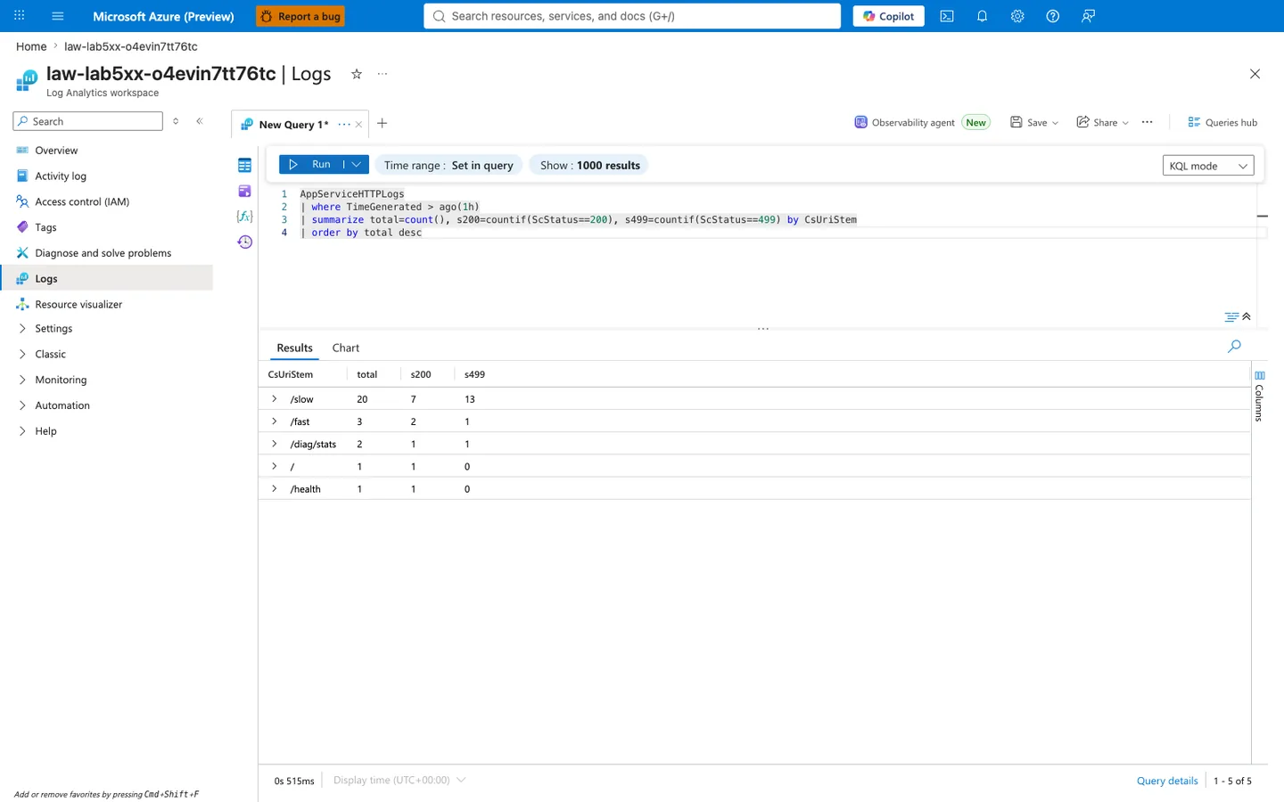Azure portal Log Analytics workspace Logs blade for workspace law-lab5xx-o4evin7tt76tc with breadcrumb "Home > law-lab5xx-o4evin7tt76tc". Blade heading reads "law-lab5xx-o4evin7tt76tc | Logs" and the sub-heading reads "Log Analytics workspace". The left navigation shows Logs highlighted, with sibling entries Overview, Activity log, Access control (IAM), Tags, Diagnose and solve problems, Resource visualizer, Settings, Classic, Monitoring, Automation, and Help. The query editor tab reads "New Query 1*" and the KQL editor shows a four-line query: line 1 `AppServiceHTTPLogs`, line 2 `| where TimeGenerated > ago(1h)`, line 3 `| summarize total=count(), s200=countif(ScStatus==200), s499=countif(ScStatus==499) by CsUriStem`, line 4 `| order by total desc`. The query bar has a green Run button, Time range set to "Set in query", Show set to "1000 results", and the mode dropdown is on "KQL mode". The Results tab is active (sibling tab: Chart). The grid has four columns "CsUriStem", "total", "s200", "s499" with 5 rows: `/slow` 20 7 13, `/fast` 3 2 1, `/diag/stats` 2 1 1, `/` 1 1 0, `/health` 1 1 0. Bottom left shows query duration "0s 515ms" and "Display time (UTC+00:00)". Bottom right shows "Query details" and pagination "1 - 5 of 5".