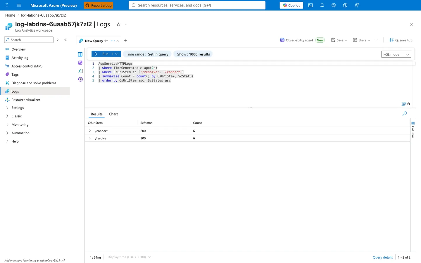 Azure portal Log Analytics workspace Logs blade for workspace log-labdns-6uaab57jk7zl2 with breadcrumb "Home > log-labdns-6uaab57jk7zl2". Blade heading reads "log-labdns-6uaab57jk7zl2 | Logs" and the sub-heading reads "Log Analytics workspace". The left navigation shows Logs highlighted, with sibling entries Overview, Activity log, Access control (IAM), Tags, Diagnose and solve problems, Resource visualizer, Settings, Classic, Monitoring, Automation, and Help. The query editor tab reads "New Query 1*" and the KQL editor shows a five-line query: line 1 `AppServiceHTTPLogs`, line 2 `| where TimeGenerated > ago(2h)`, line 3 `| where CsUriStem in ('/resolve', '/connect')`, line 4 `| summarize Count = count() by CsUriStem, ScStatus`, line 5 `| order by CsUriStem asc, ScStatus asc`. The query bar has a blue Run button, Time range set to "Set in query", Show set to "1000 results", and the mode dropdown is on "KQL mode". The Results tab is active (sibling tab: Chart). The grid has three columns "CsUriStem", "ScStatus", "Count" with 2 rows: `/connect` `200` `6`, and `/resolve` `200` `6`. Bottom left shows query duration "1s 51ms" and "Display time (UTC+00:00)". Bottom right shows "Query details" and pagination "1 - 2 of 2".