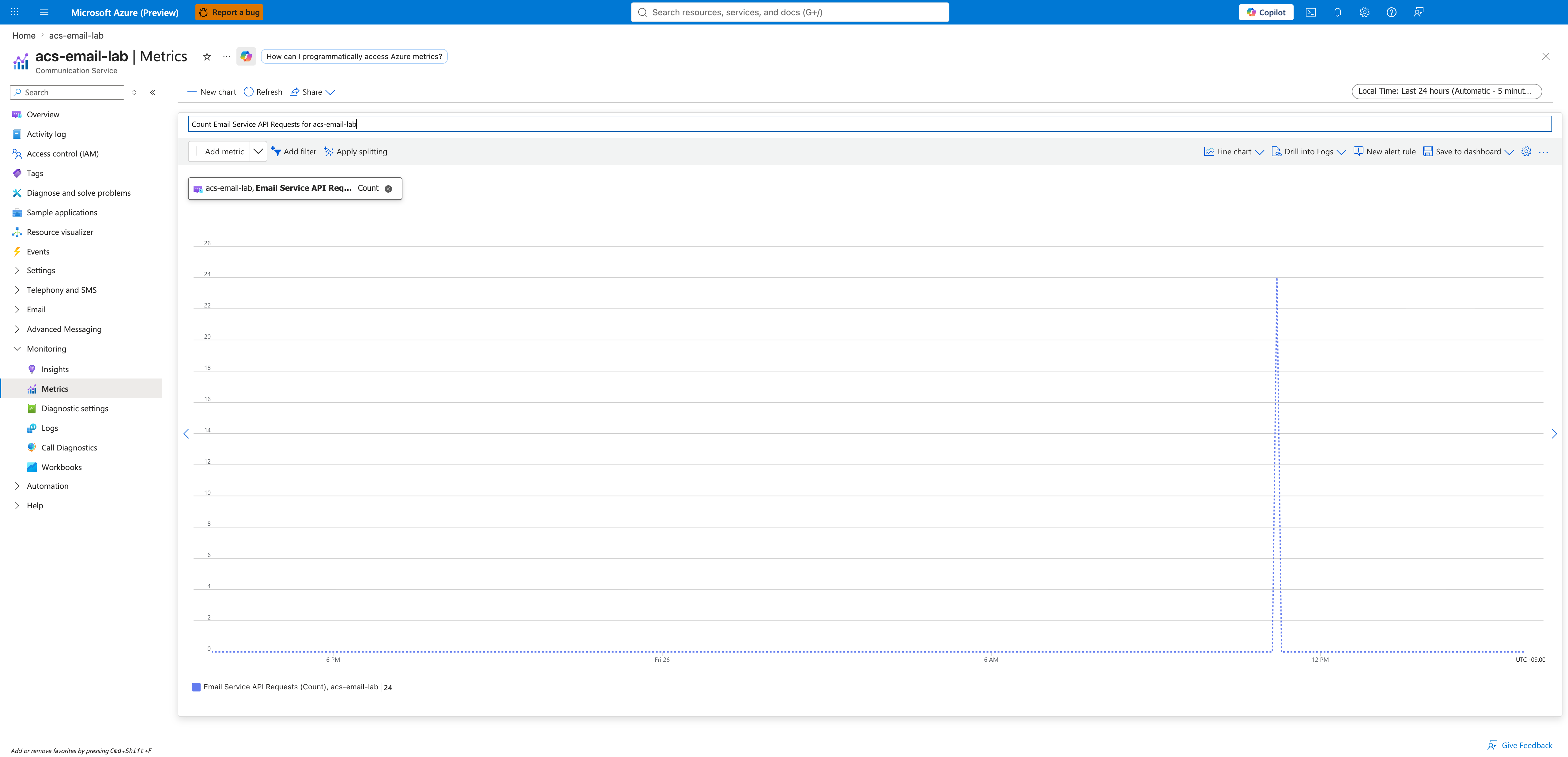 ACS acs-email-lab Metrics blade showing Email Service API Requests (Count) chart over the last 24 hours, with a clear spike of 24 requests at 12 PM Friday, the resource's left navigation under Monitoring expanded with Metrics highlighted