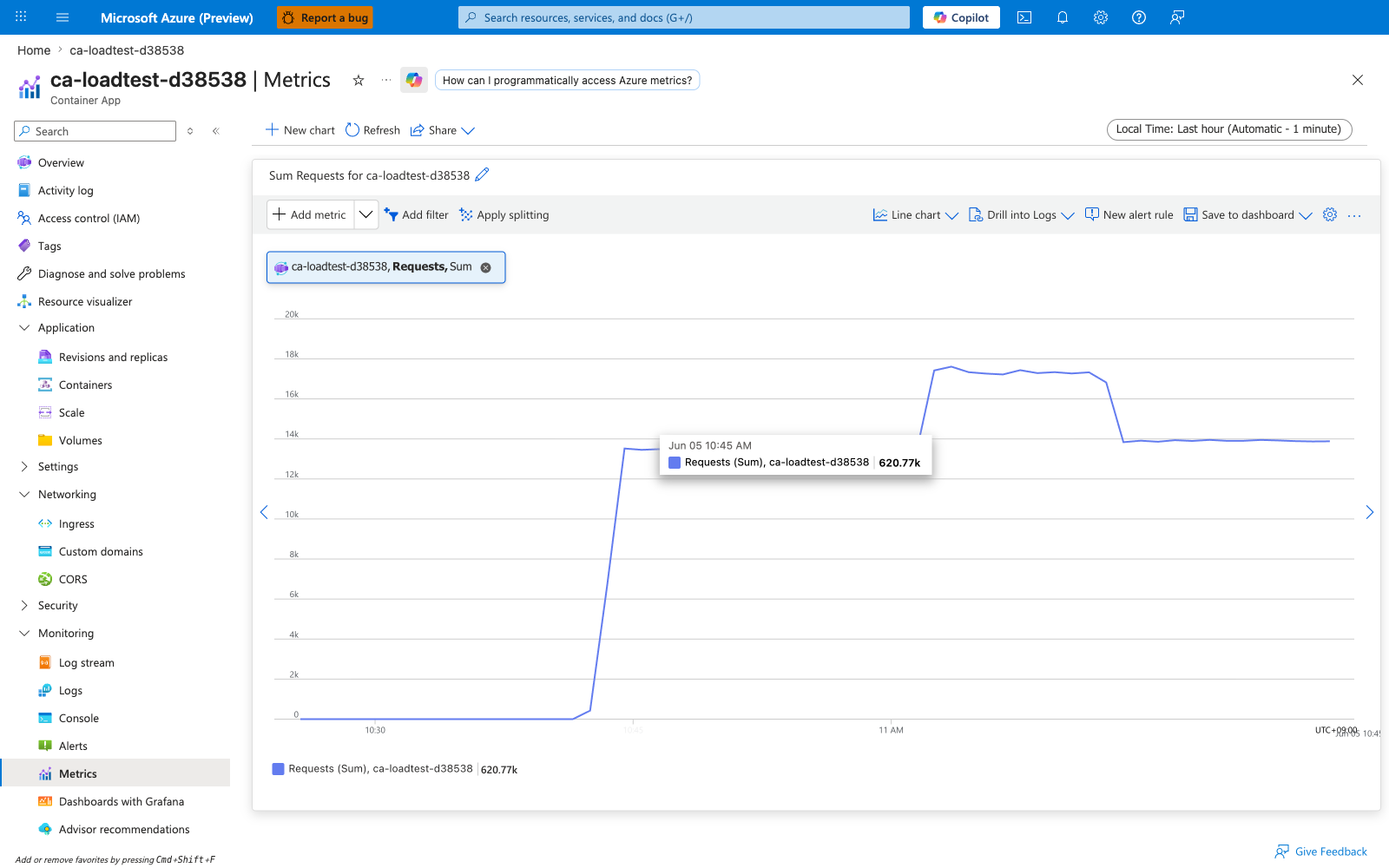Portal Metrics blade showing Requests on ca-loadtest-d38538, Total aggregation, ~8000 rpm