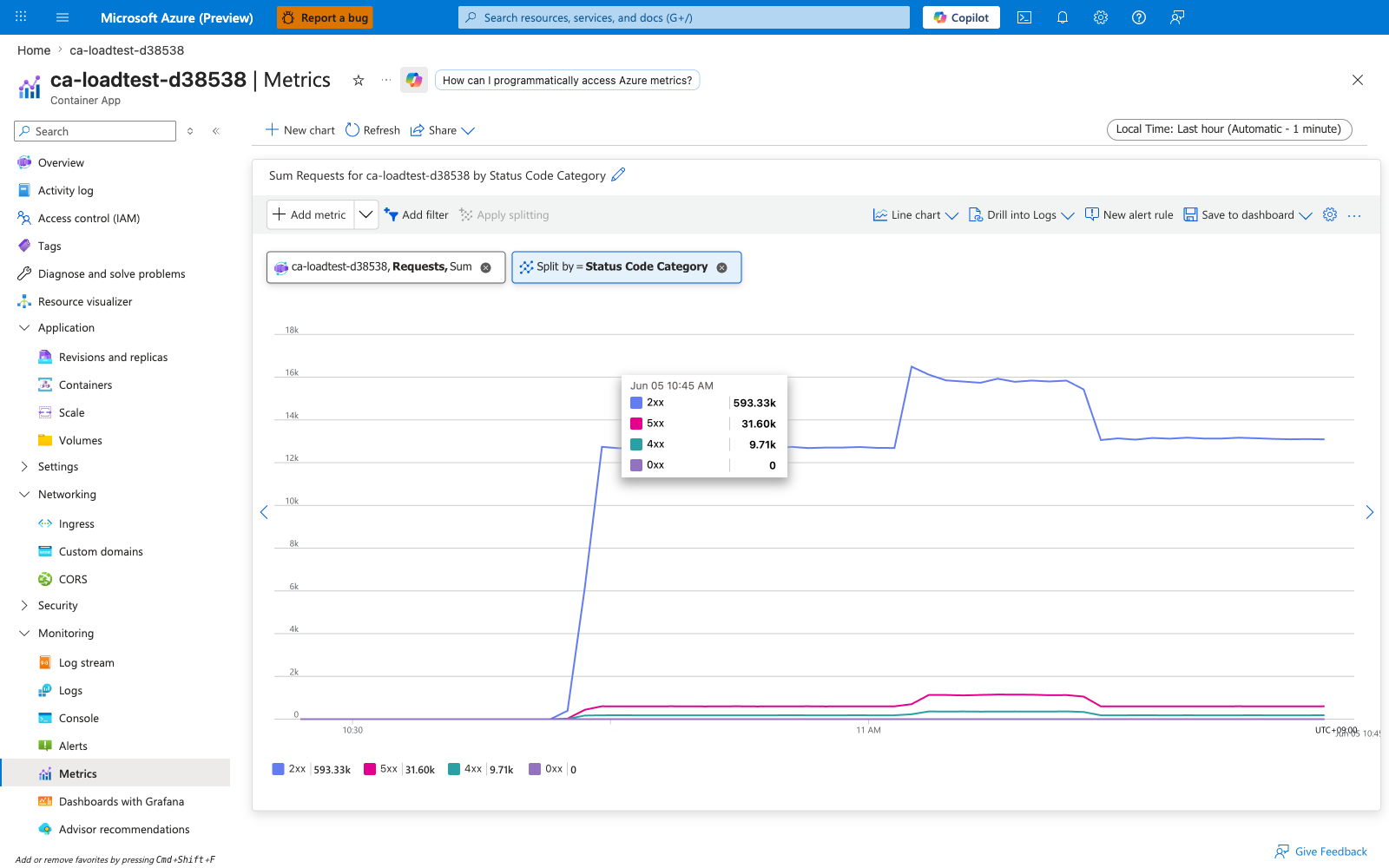 Portal Metrics blade showing Requests split by statusCodeCategory with 2xx and 5xx lines