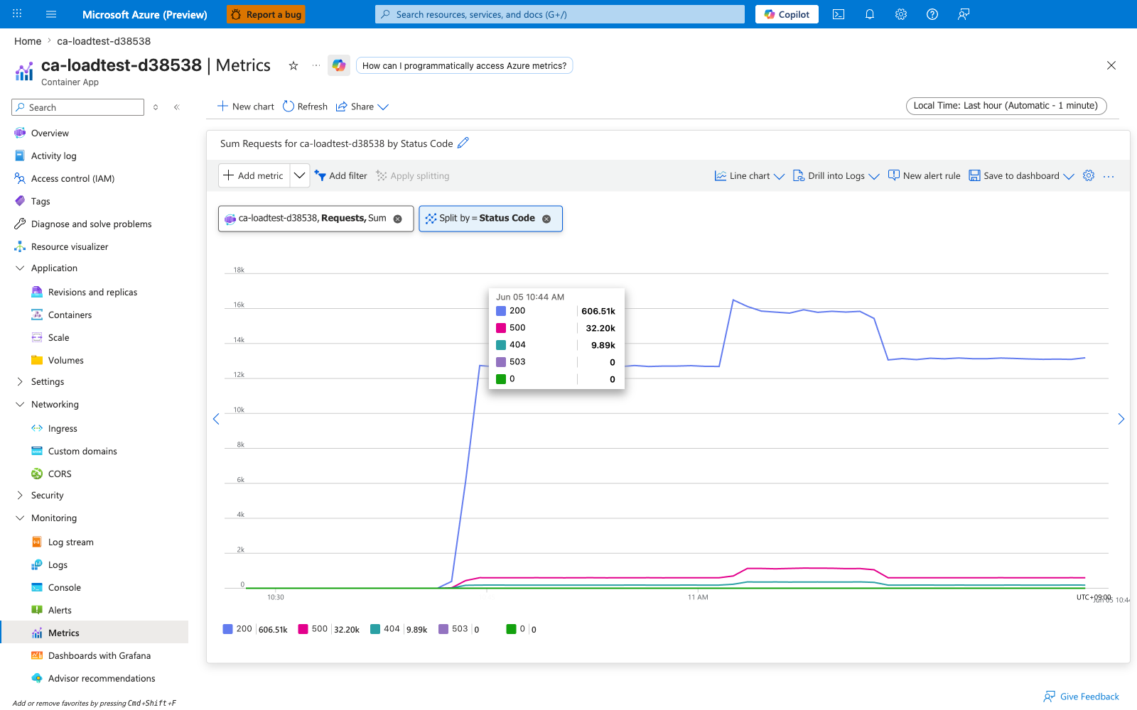 Portal Metrics blade showing Requests split by statusCode with individual code lines