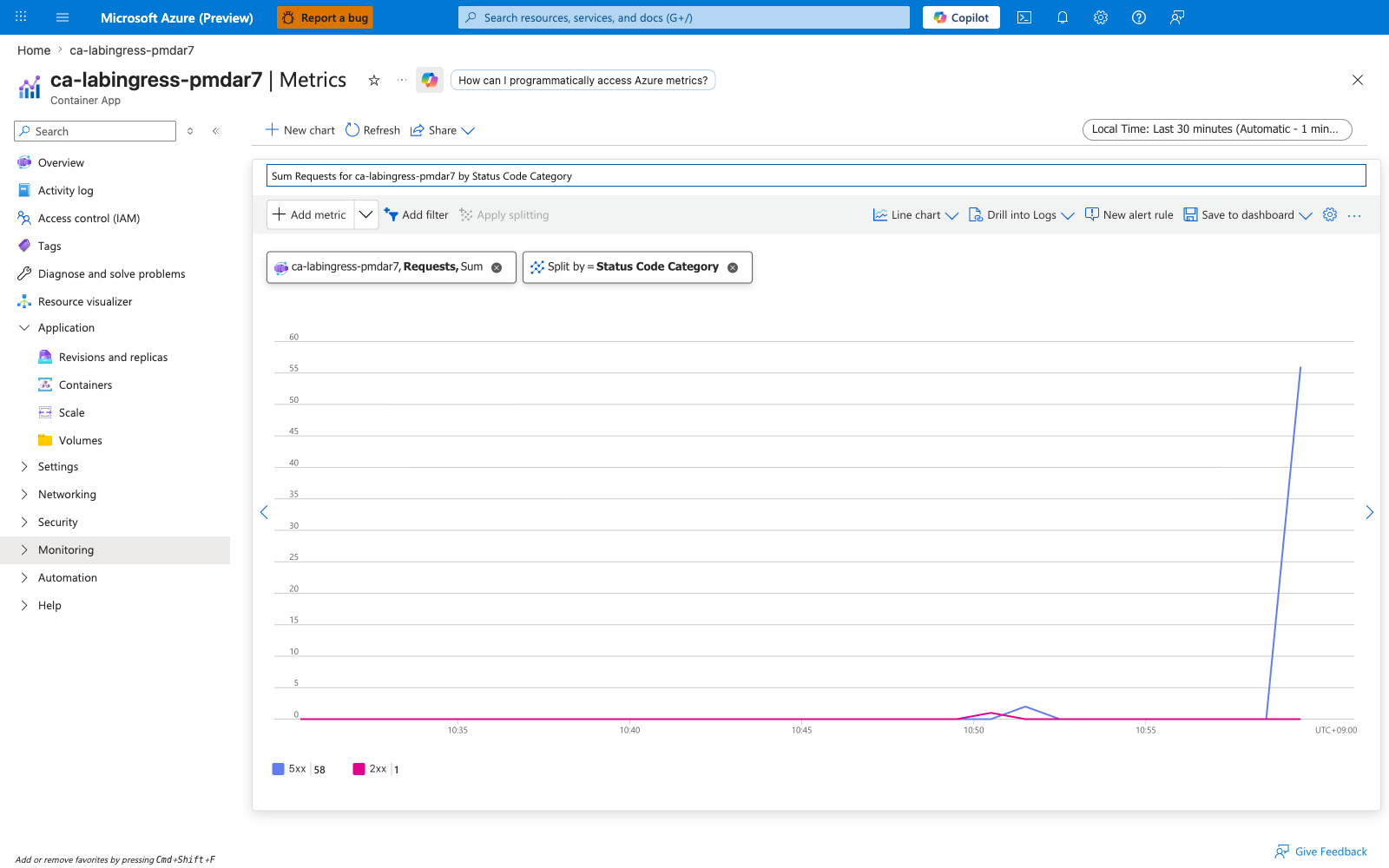 Requests metric split by Status code category showing 58 5xx vs 1 2xx during the failure window