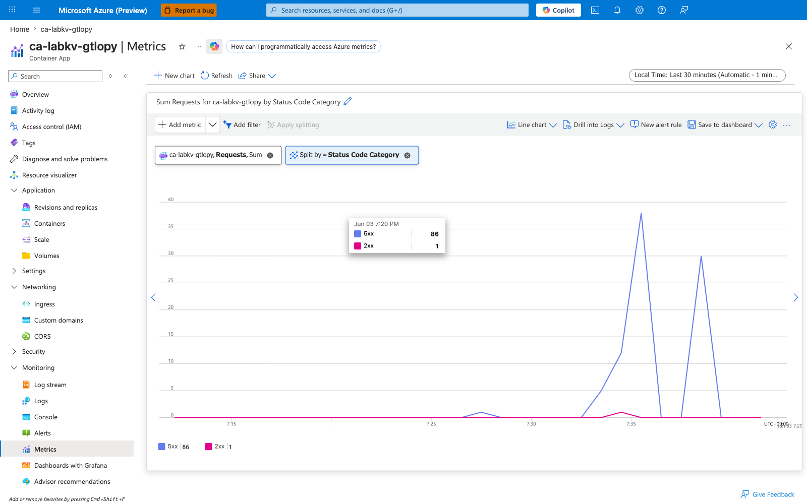 Metrics blade showing 5xx-dominated request volume during the incident