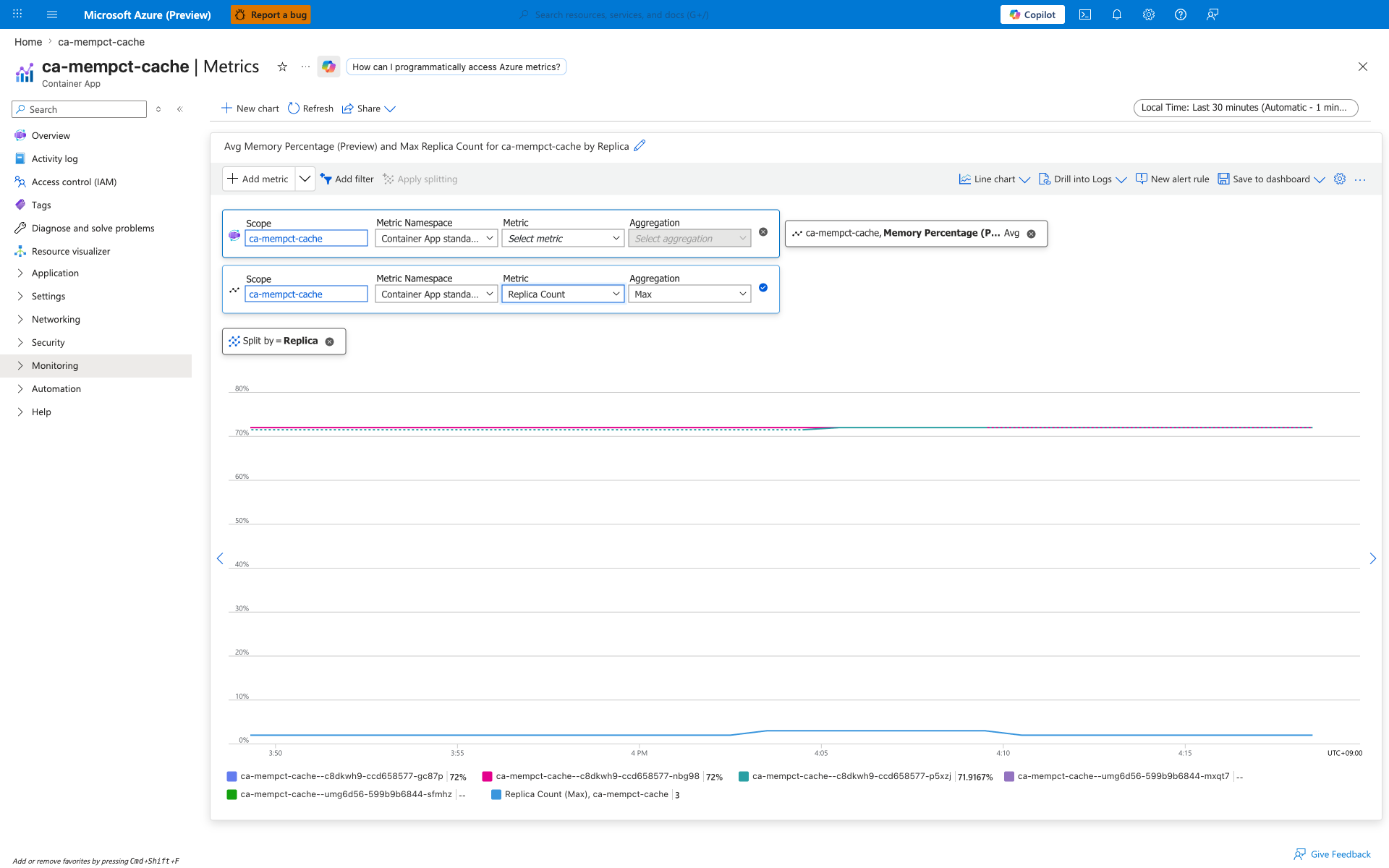 Scenario C: per-replica MemoryPercentage hovers around 72 percent yet Replica Count Max only reaches 3 because the high percentage is dominated by reclaimable page cache, while the Kubernetes Metrics Server value KEDA evaluates is materially lower